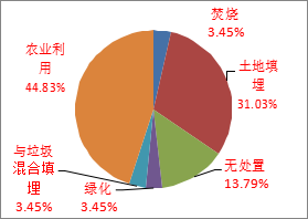 發(fā)達(dá)**目前污水廠污泥處置的新動向